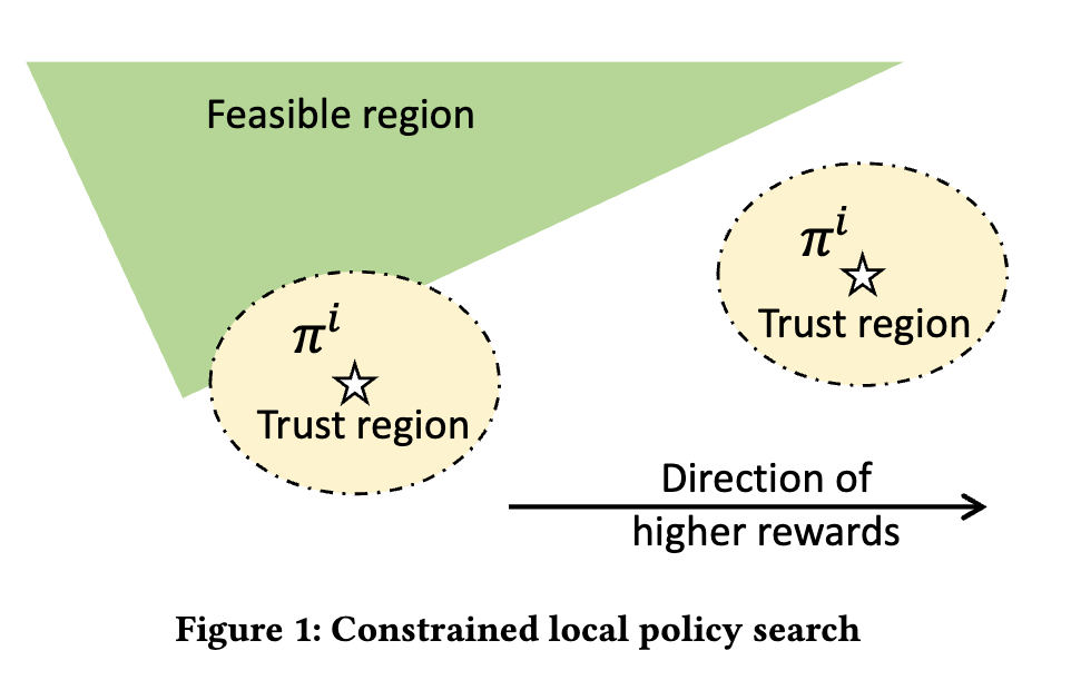 Feasible Constraint Policy Optimization for Safe Reinforcement Learning