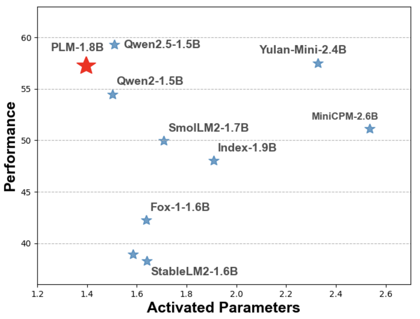 PLM: Efficient Peripheral Language Models Hardware-Co-Designed for Ubiquitous Computing